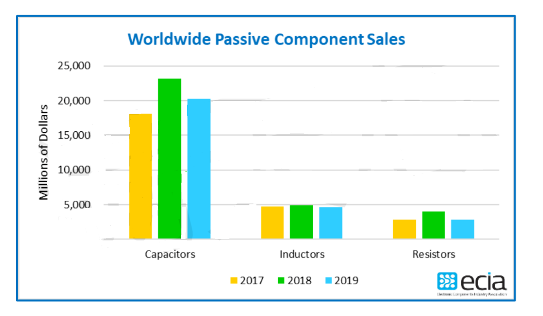 貼片電容代理商:2019年全球MLCC市場規模下滑12.6% 貼片電容代理商:2019年全球MLCC市場規模下滑12.6%
